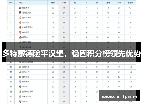 多特蒙德险平汉堡，稳固积分榜领先优势