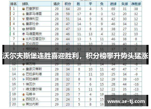 沃尔夫斯堡连胜喜迎胜利，积分榜攀升势头猛涨